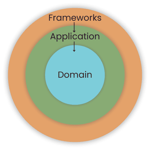 Clean architecture layers