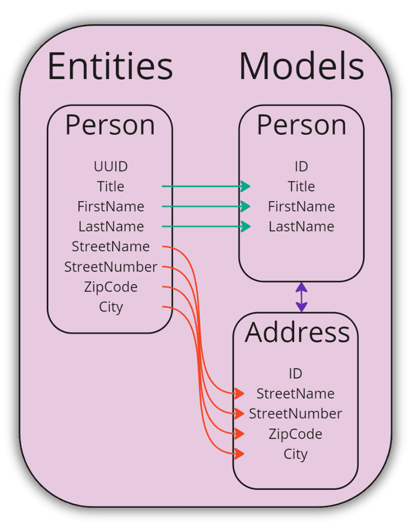 Semantic entity model splitting visualization